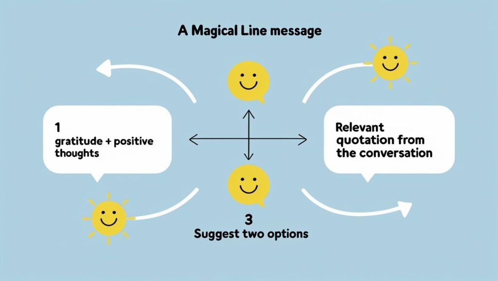 回目のデートに繋がるLINEメッセージ作成3STEPの図解